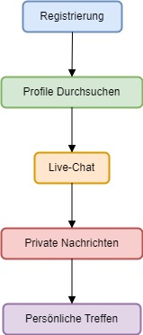 Diagramm der Interaktionen auf ExtremeDates